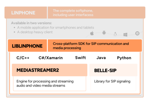 Liblinphone SDK - Linphone