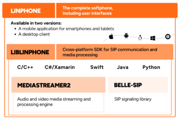Linphone Client Linphone Softphone - Linphone
